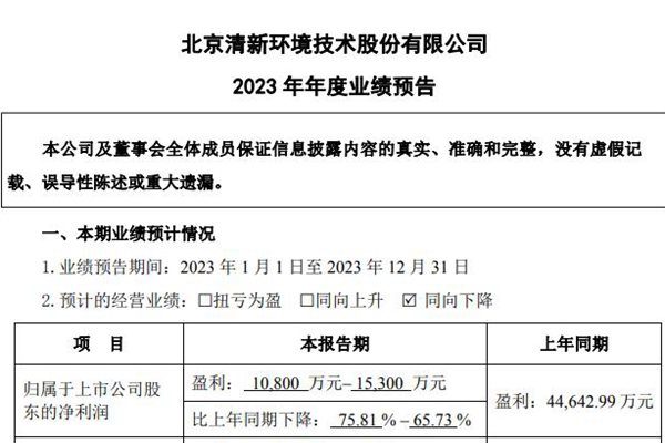 清新环境：预计2023年净利润为1.08亿元~1.53亿元